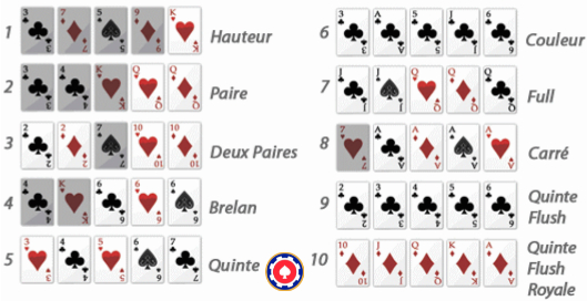 s'inscrire Comment savoir si vous avez la bonne main au poker ?